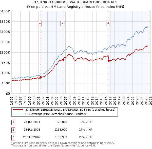 37, KNIGHTSBRIDGE WALK, BRADFORD, BD4 6ES: Price paid vs HM Land Registry's House Price Index
