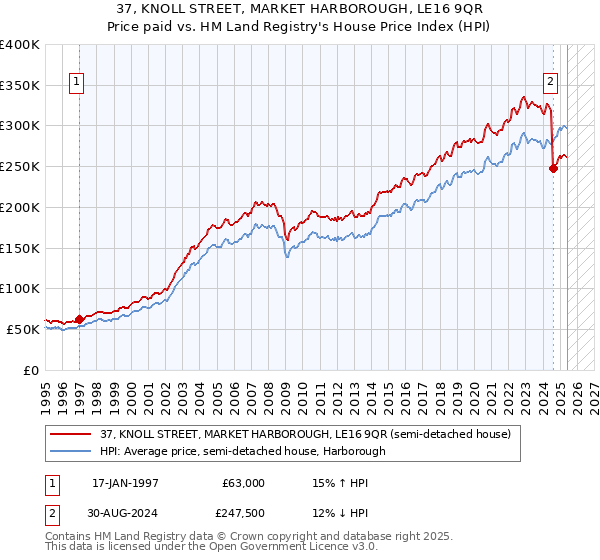37, KNOLL STREET, MARKET HARBOROUGH, LE16 9QR: Price paid vs HM Land Registry's House Price Index