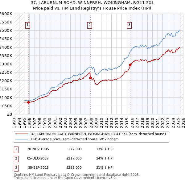 37, LABURNUM ROAD, WINNERSH, WOKINGHAM, RG41 5XL: Price paid vs HM Land Registry's House Price Index