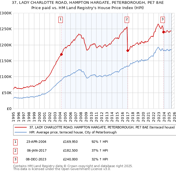 37, LADY CHARLOTTE ROAD, HAMPTON HARGATE, PETERBOROUGH, PE7 8AE: Price paid vs HM Land Registry's House Price Index