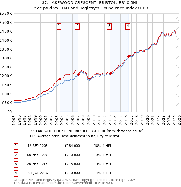 37, LAKEWOOD CRESCENT, BRISTOL, BS10 5HL: Price paid vs HM Land Registry's House Price Index
