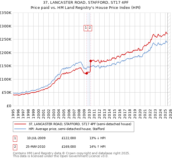37, LANCASTER ROAD, STAFFORD, ST17 4PF: Price paid vs HM Land Registry's House Price Index
