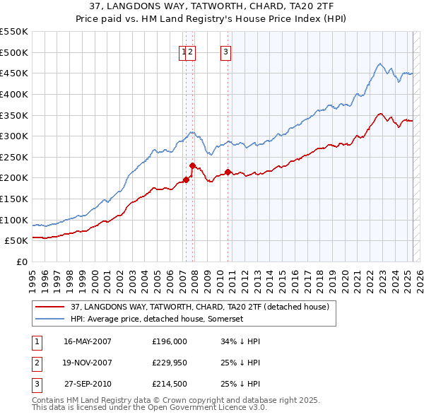 37, LANGDONS WAY, TATWORTH, CHARD, TA20 2TF: Price paid vs HM Land Registry's House Price Index
