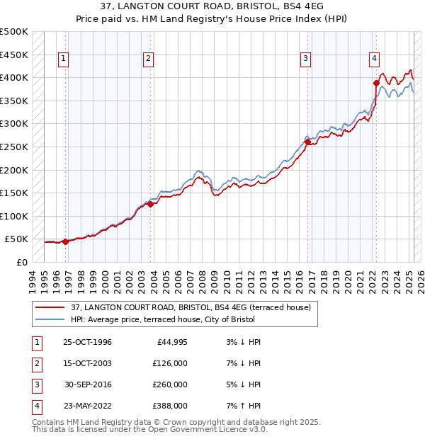 37, LANGTON COURT ROAD, BRISTOL, BS4 4EG: Price paid vs HM Land Registry's House Price Index
