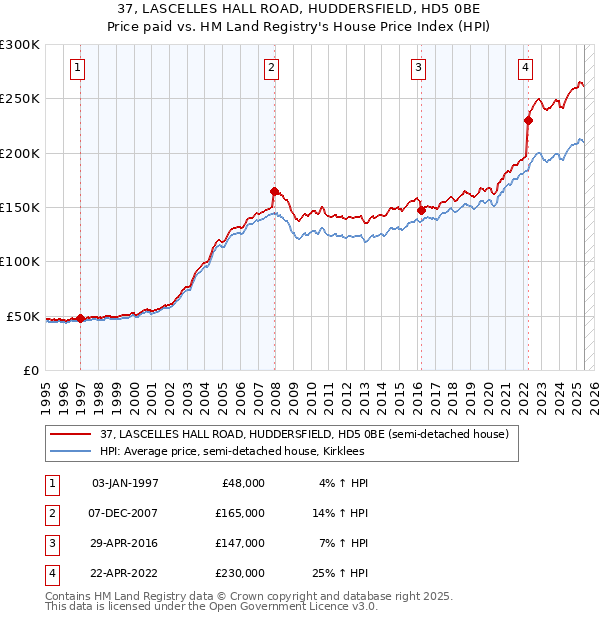 37, LASCELLES HALL ROAD, HUDDERSFIELD, HD5 0BE: Price paid vs HM Land Registry's House Price Index