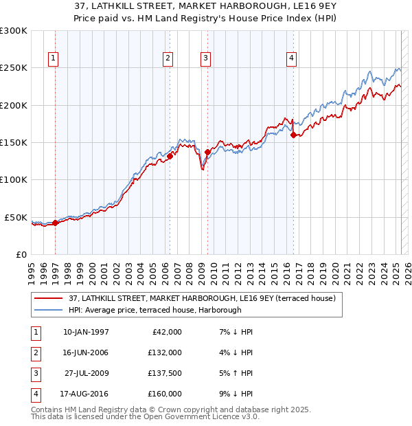 37, LATHKILL STREET, MARKET HARBOROUGH, LE16 9EY: Price paid vs HM Land Registry's House Price Index