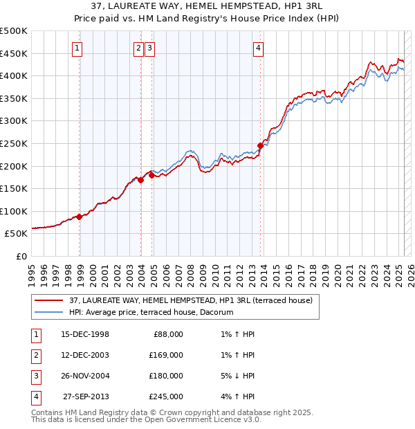 37, LAUREATE WAY, HEMEL HEMPSTEAD, HP1 3RL: Price paid vs HM Land Registry's House Price Index