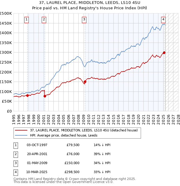 37, LAUREL PLACE, MIDDLETON, LEEDS, LS10 4SU: Price paid vs HM Land Registry's House Price Index