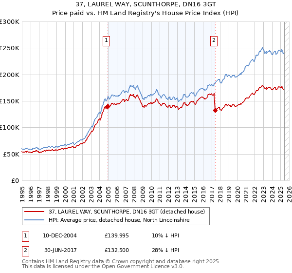 37, LAUREL WAY, SCUNTHORPE, DN16 3GT: Price paid vs HM Land Registry's House Price Index