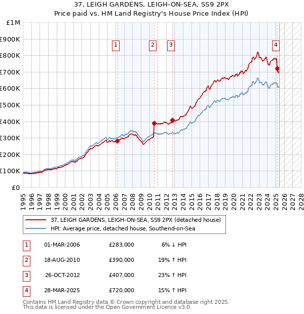 37, LEIGH GARDENS, LEIGH-ON-SEA, SS9 2PX: Price paid vs HM Land Registry's House Price Index
