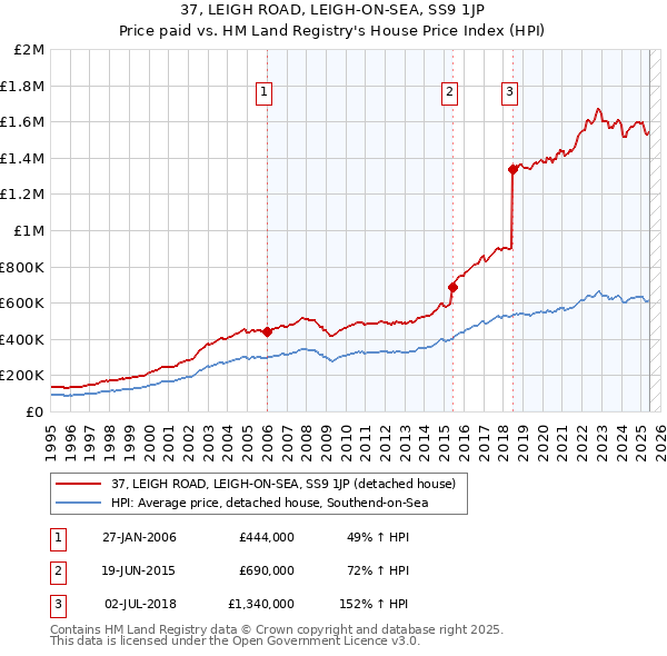 37, LEIGH ROAD, LEIGH-ON-SEA, SS9 1JP: Price paid vs HM Land Registry's House Price Index
