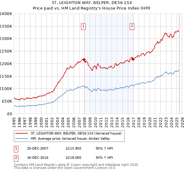 37, LEIGHTON WAY, BELPER, DE56 1SX: Price paid vs HM Land Registry's House Price Index