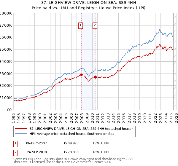 37, LEIGHVIEW DRIVE, LEIGH-ON-SEA, SS9 4HH: Price paid vs HM Land Registry's House Price Index