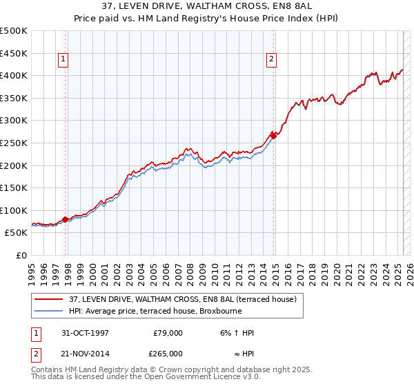 37, LEVEN DRIVE, WALTHAM CROSS, EN8 8AL: Price paid vs HM Land Registry's House Price Index