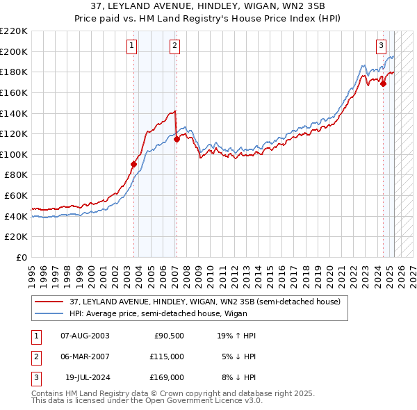 37, LEYLAND AVENUE, HINDLEY, WIGAN, WN2 3SB: Price paid vs HM Land Registry's House Price Index