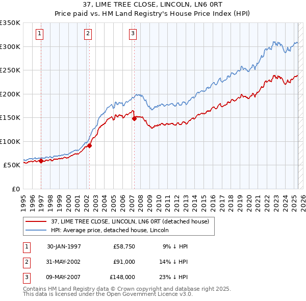 37, LIME TREE CLOSE, LINCOLN, LN6 0RT: Price paid vs HM Land Registry's House Price Index