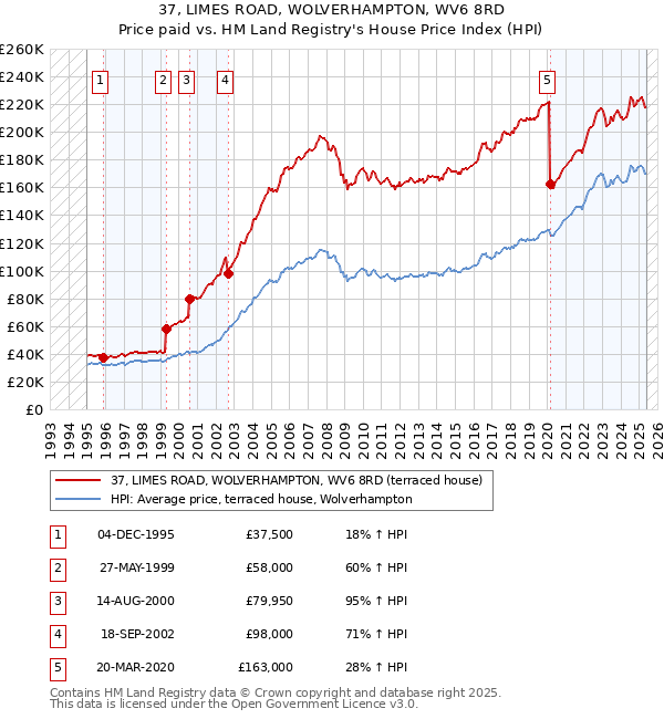 37, LIMES ROAD, WOLVERHAMPTON, WV6 8RD: Price paid vs HM Land Registry's House Price Index