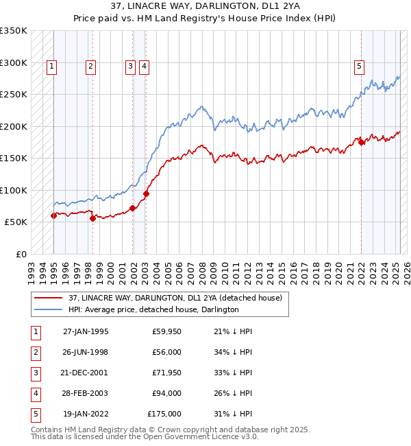 37, LINACRE WAY, DARLINGTON, DL1 2YA: Price paid vs HM Land Registry's House Price Index