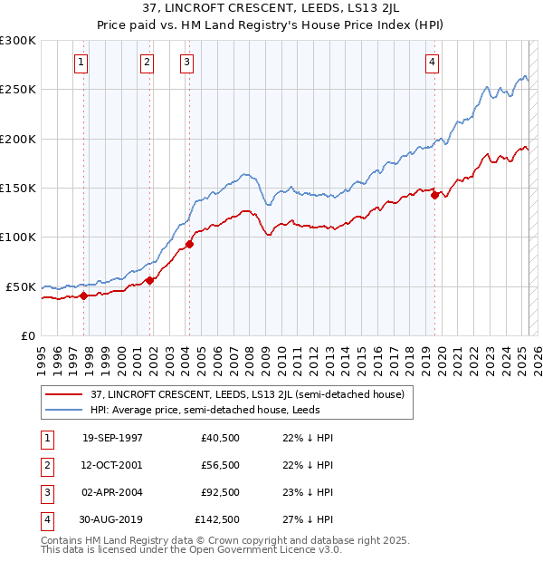 37, LINCROFT CRESCENT, LEEDS, LS13 2JL: Price paid vs HM Land Registry's House Price Index