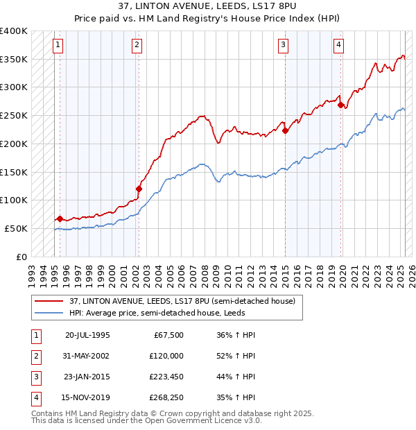 37, LINTON AVENUE, LEEDS, LS17 8PU: Price paid vs HM Land Registry's House Price Index