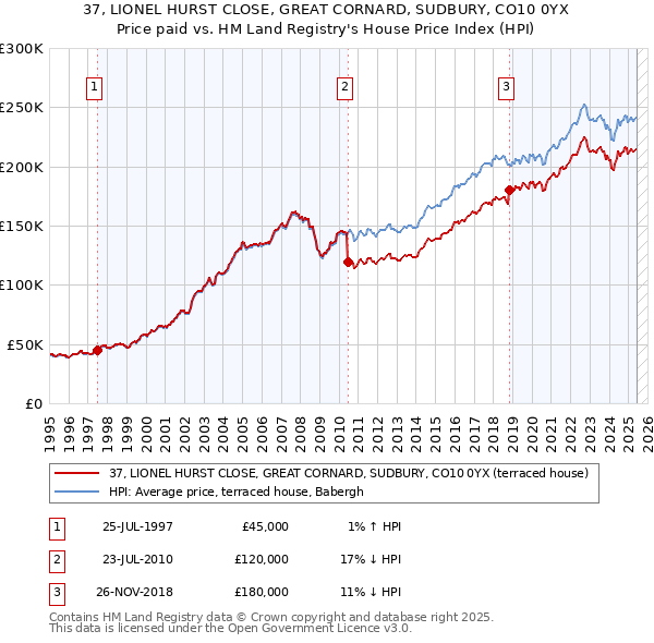 37, LIONEL HURST CLOSE, GREAT CORNARD, SUDBURY, CO10 0YX: Price paid vs HM Land Registry's House Price Index