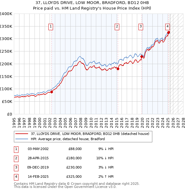 37, LLOYDS DRIVE, LOW MOOR, BRADFORD, BD12 0HB: Price paid vs HM Land Registry's House Price Index