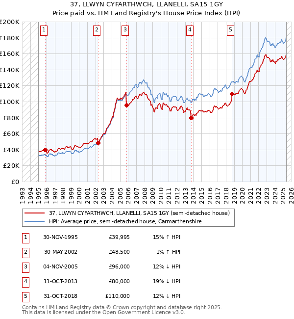 37, LLWYN CYFARTHWCH, LLANELLI, SA15 1GY: Price paid vs HM Land Registry's House Price Index
