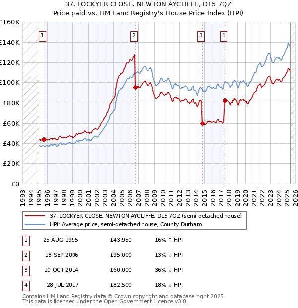 37, LOCKYER CLOSE, NEWTON AYCLIFFE, DL5 7QZ: Price paid vs HM Land Registry's House Price Index