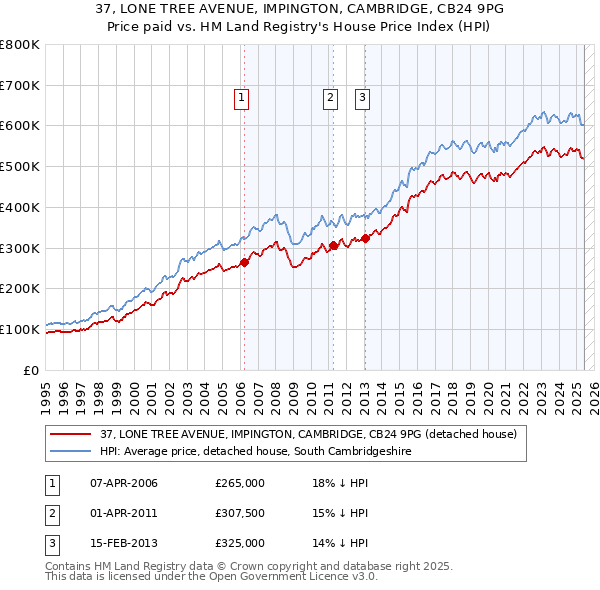 37, LONE TREE AVENUE, IMPINGTON, CAMBRIDGE, CB24 9PG: Price paid vs HM Land Registry's House Price Index