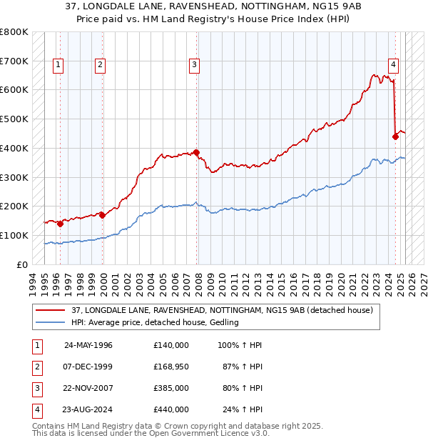 37, LONGDALE LANE, RAVENSHEAD, NOTTINGHAM, NG15 9AB: Price paid vs HM Land Registry's House Price Index