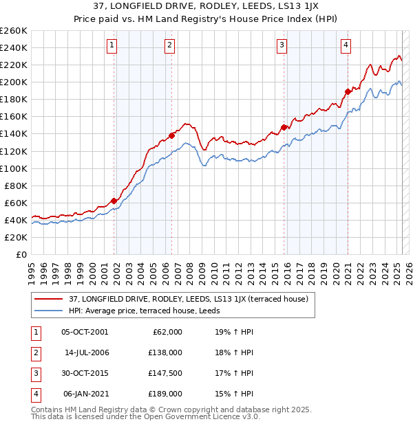 37, LONGFIELD DRIVE, RODLEY, LEEDS, LS13 1JX: Price paid vs HM Land Registry's House Price Index