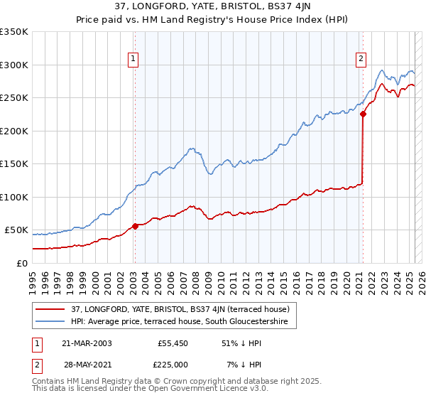 37, LONGFORD, YATE, BRISTOL, BS37 4JN: Price paid vs HM Land Registry's House Price Index