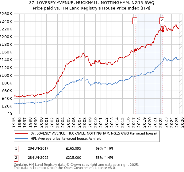 37, LOVESEY AVENUE, HUCKNALL, NOTTINGHAM, NG15 6WQ: Price paid vs HM Land Registry's House Price Index