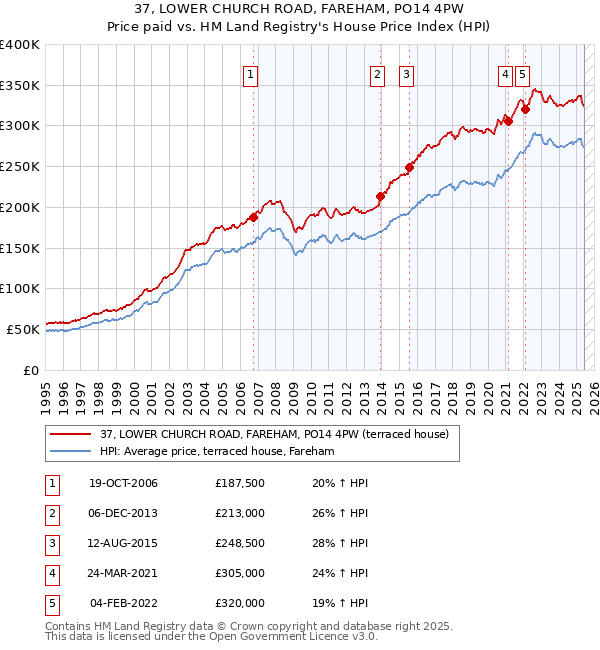37, LOWER CHURCH ROAD, FAREHAM, PO14 4PW: Price paid vs HM Land Registry's House Price Index