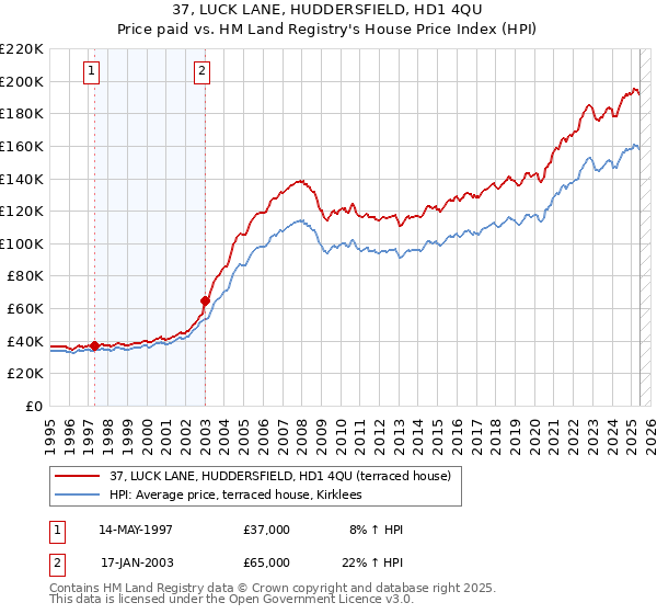 37, LUCK LANE, HUDDERSFIELD, HD1 4QU: Price paid vs HM Land Registry's House Price Index