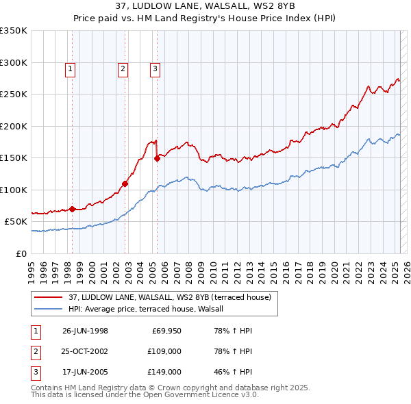 37, LUDLOW LANE, WALSALL, WS2 8YB: Price paid vs HM Land Registry's House Price Index