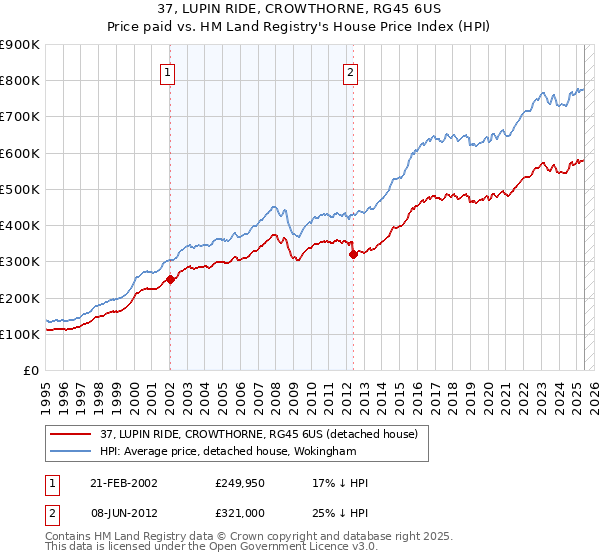 37, LUPIN RIDE, CROWTHORNE, RG45 6US: Price paid vs HM Land Registry's House Price Index
