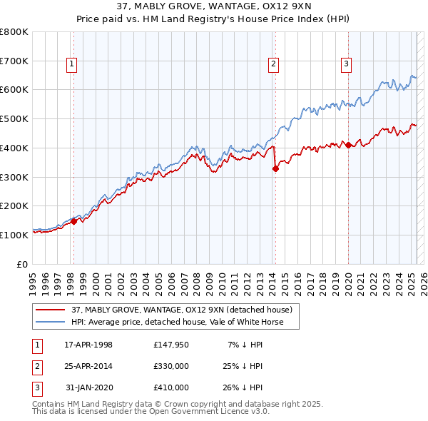 37, MABLY GROVE, WANTAGE, OX12 9XN: Price paid vs HM Land Registry's House Price Index