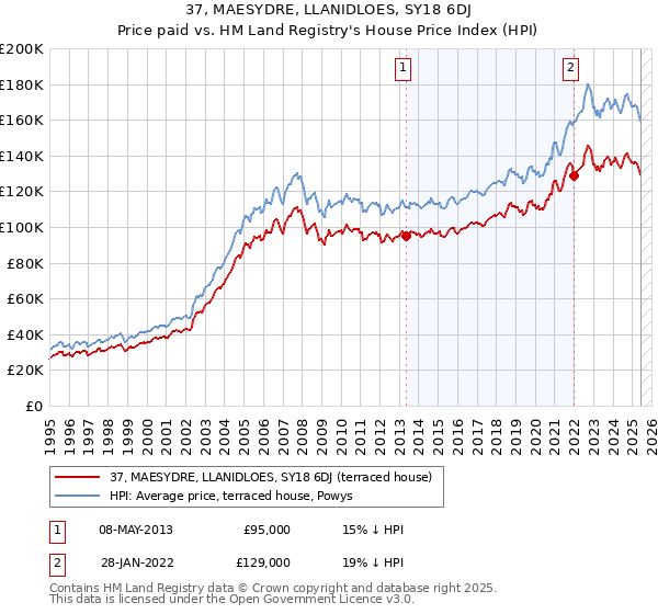 37, MAESYDRE, LLANIDLOES, SY18 6DJ: Price paid vs HM Land Registry's House Price Index