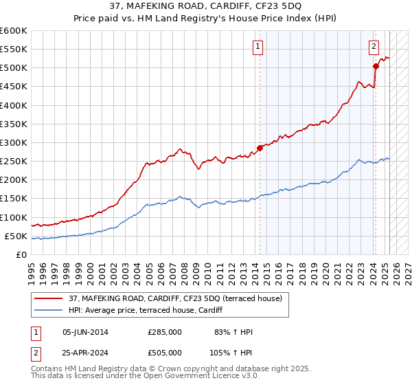 37, MAFEKING ROAD, CARDIFF, CF23 5DQ: Price paid vs HM Land Registry's House Price Index