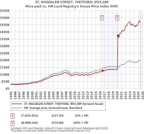 37, MAGDALEN STREET, THETFORD, IP24 2BP: Price paid vs HM Land Registry's House Price Index