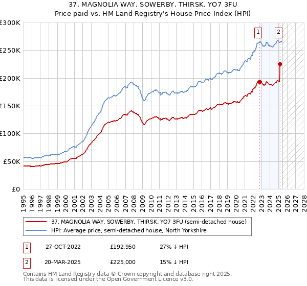 37, MAGNOLIA WAY, SOWERBY, THIRSK, YO7 3FU: Price paid vs HM Land Registry's House Price Index