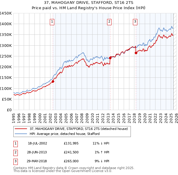37, MAHOGANY DRIVE, STAFFORD, ST16 2TS: Price paid vs HM Land Registry's House Price Index