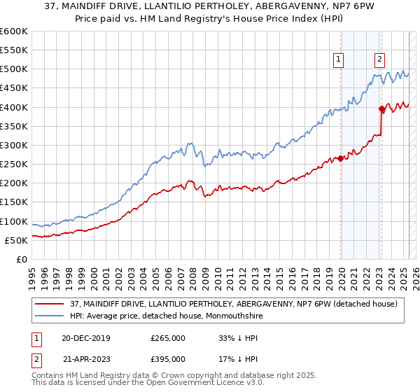 37, MAINDIFF DRIVE, LLANTILIO PERTHOLEY, ABERGAVENNY, NP7 6PW: Price paid vs HM Land Registry's House Price Index