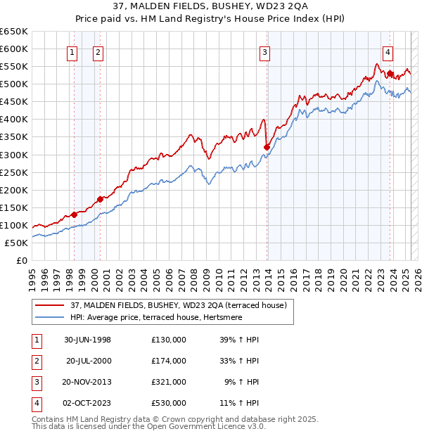 37, MALDEN FIELDS, BUSHEY, WD23 2QA: Price paid vs HM Land Registry's House Price Index