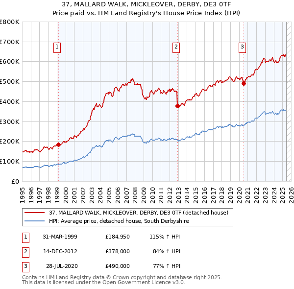 37, MALLARD WALK, MICKLEOVER, DERBY, DE3 0TF: Price paid vs HM Land Registry's House Price Index