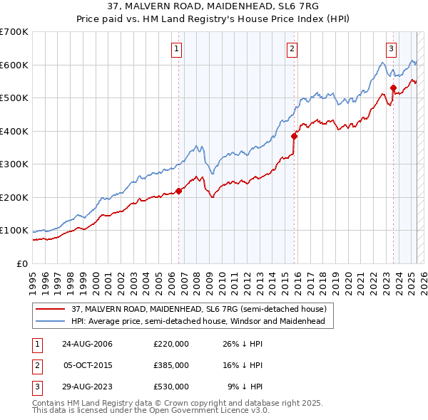 37, MALVERN ROAD, MAIDENHEAD, SL6 7RG: Price paid vs HM Land Registry's House Price Index