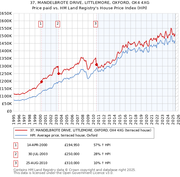 37, MANDELBROTE DRIVE, LITTLEMORE, OXFORD, OX4 4XG: Price paid vs HM Land Registry's House Price Index