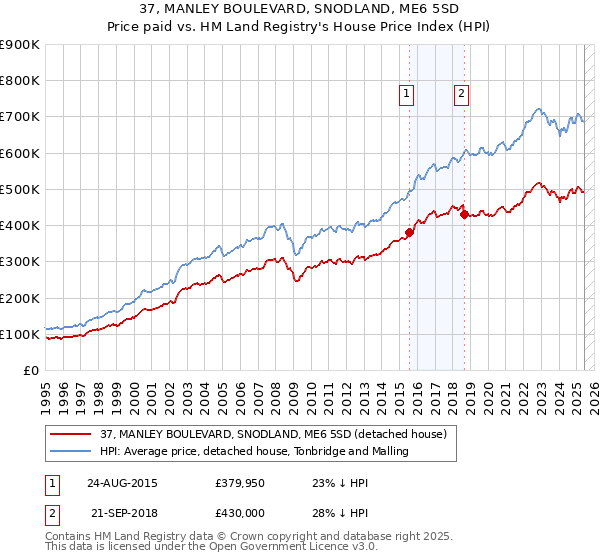 37, MANLEY BOULEVARD, SNODLAND, ME6 5SD: Price paid vs HM Land Registry's House Price Index