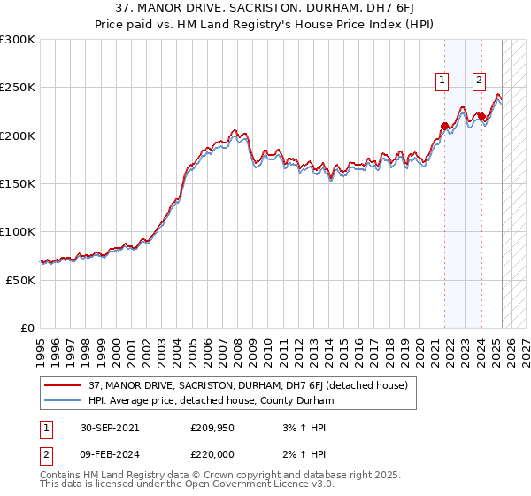 37, MANOR DRIVE, SACRISTON, DURHAM, DH7 6FJ: Price paid vs HM Land Registry's House Price Index